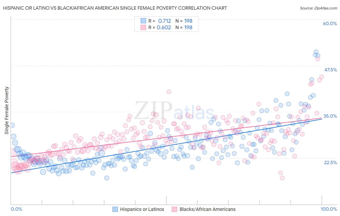 Hispanic or Latino vs Black/African American Single Female Poverty