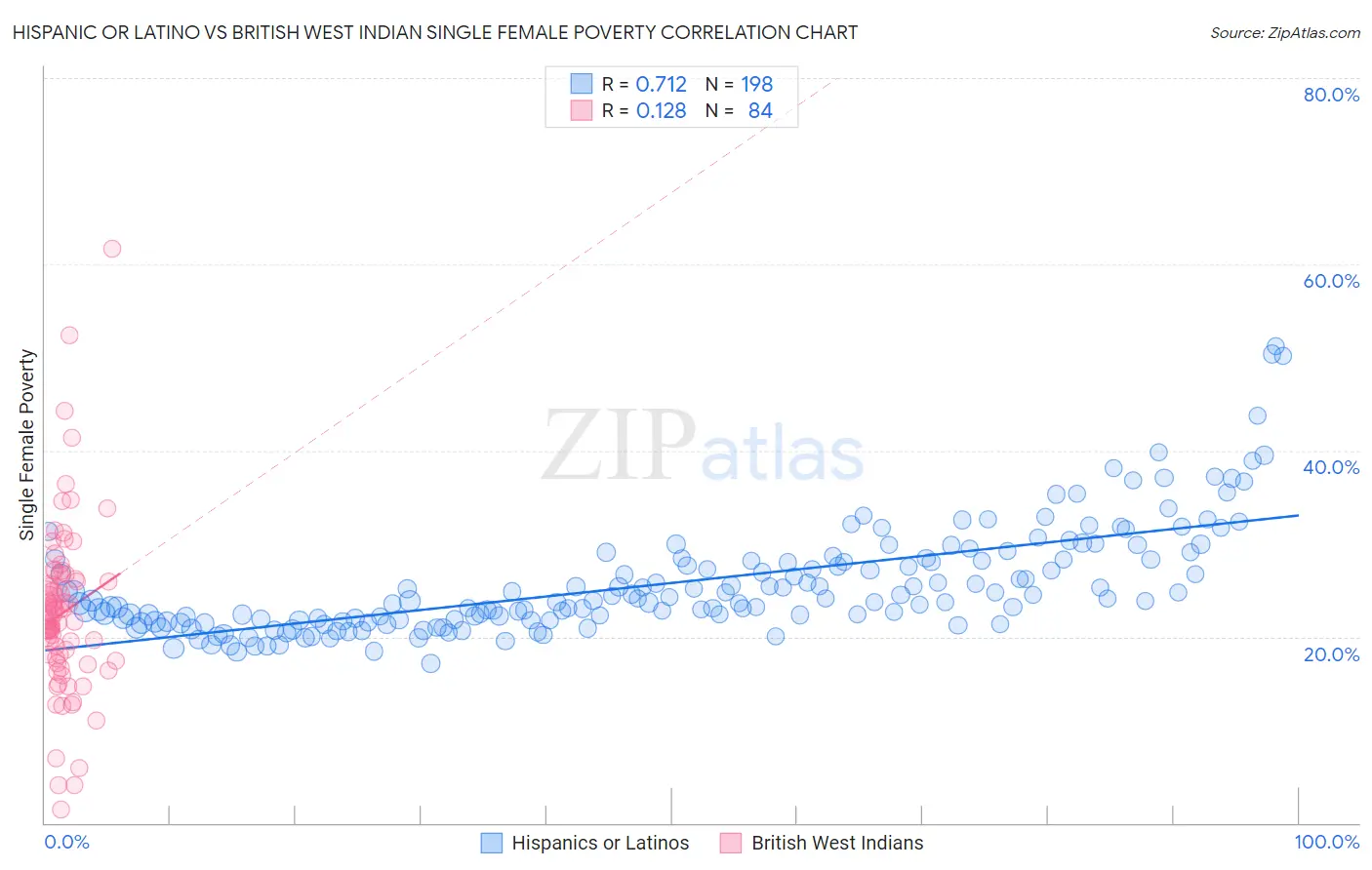 Hispanic or Latino vs British West Indian Single Female Poverty