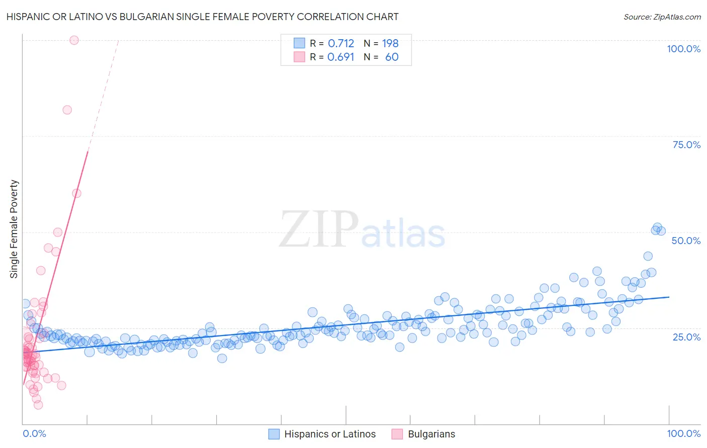 Hispanic or Latino vs Bulgarian Single Female Poverty