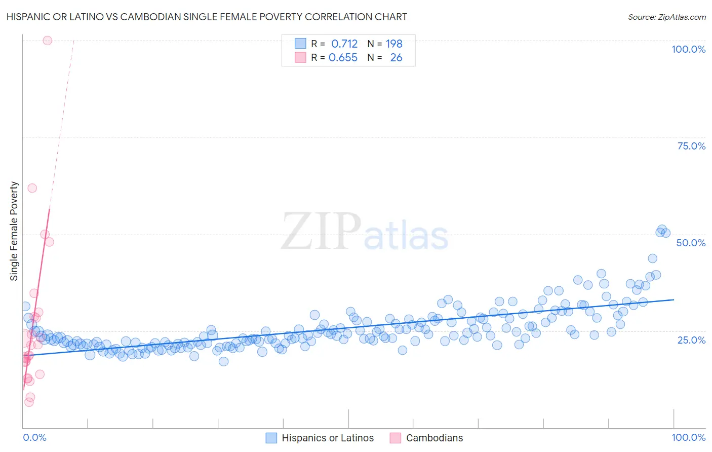 Hispanic or Latino vs Cambodian Single Female Poverty