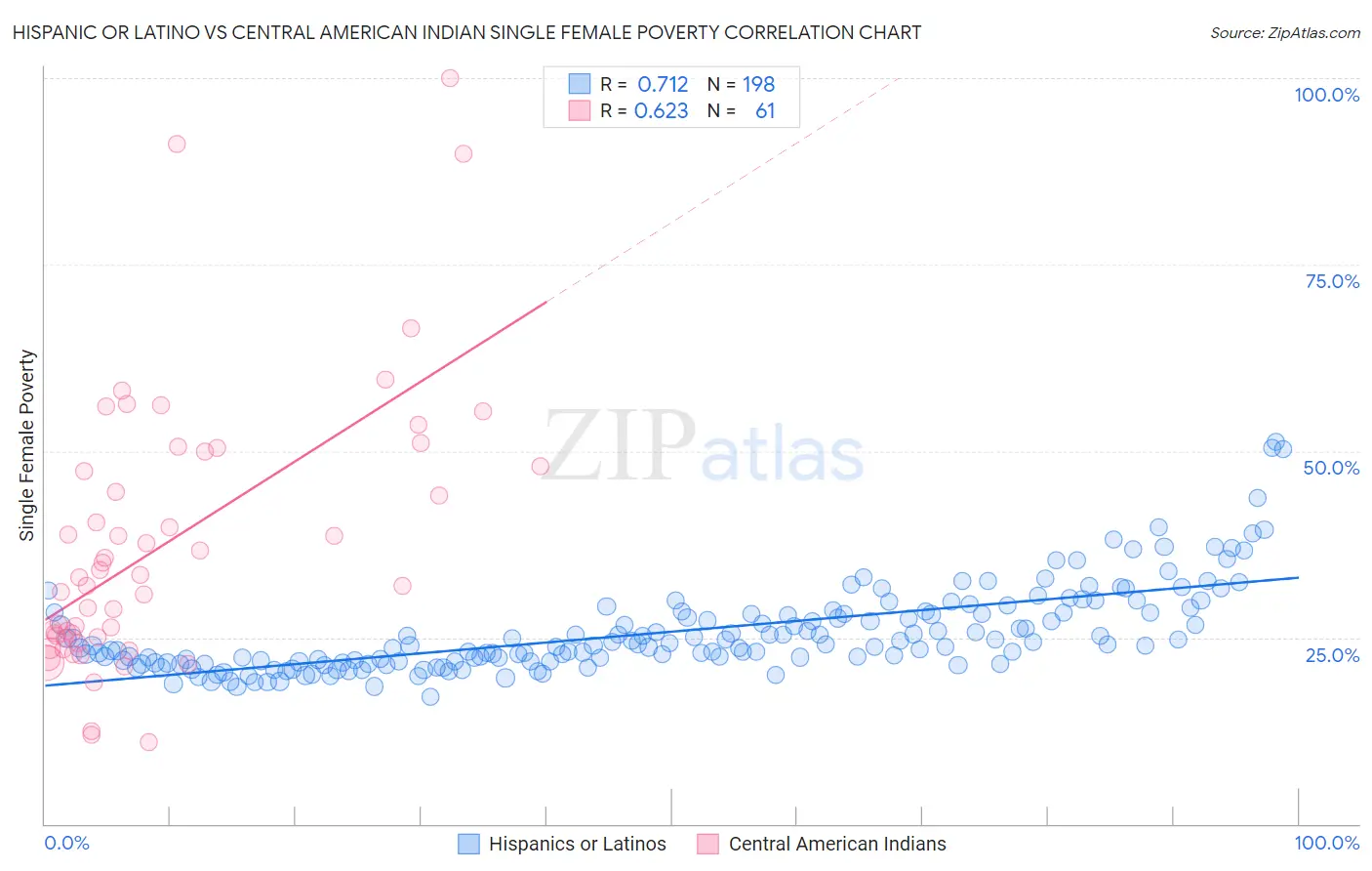 Hispanic or Latino vs Central American Indian Single Female Poverty