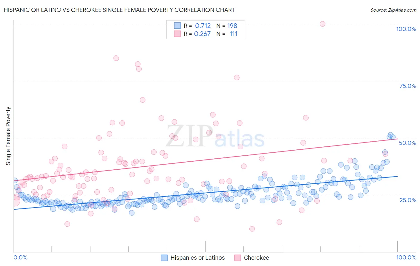 Hispanic or Latino vs Cherokee Single Female Poverty