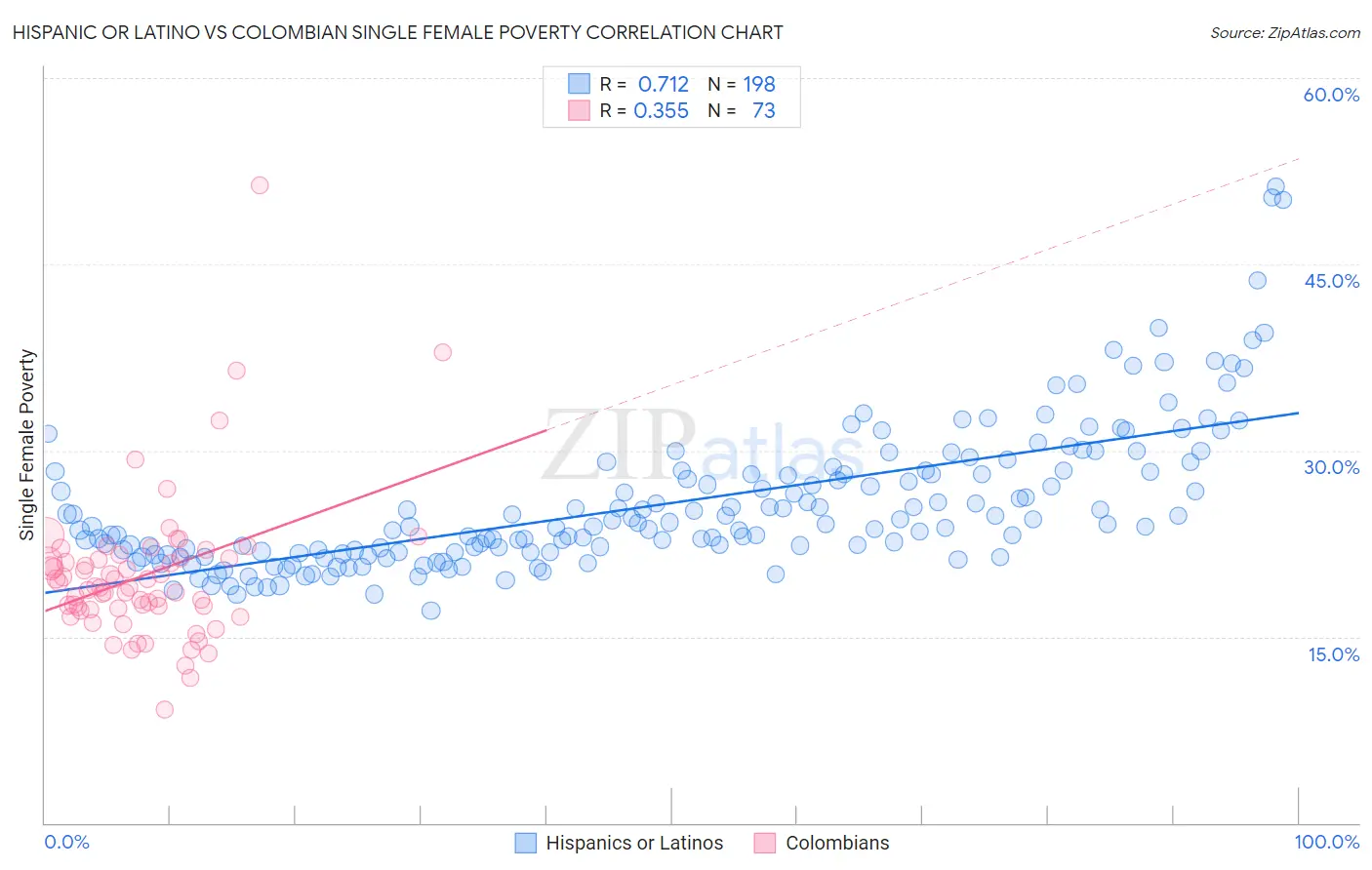Hispanic or Latino vs Colombian Single Female Poverty