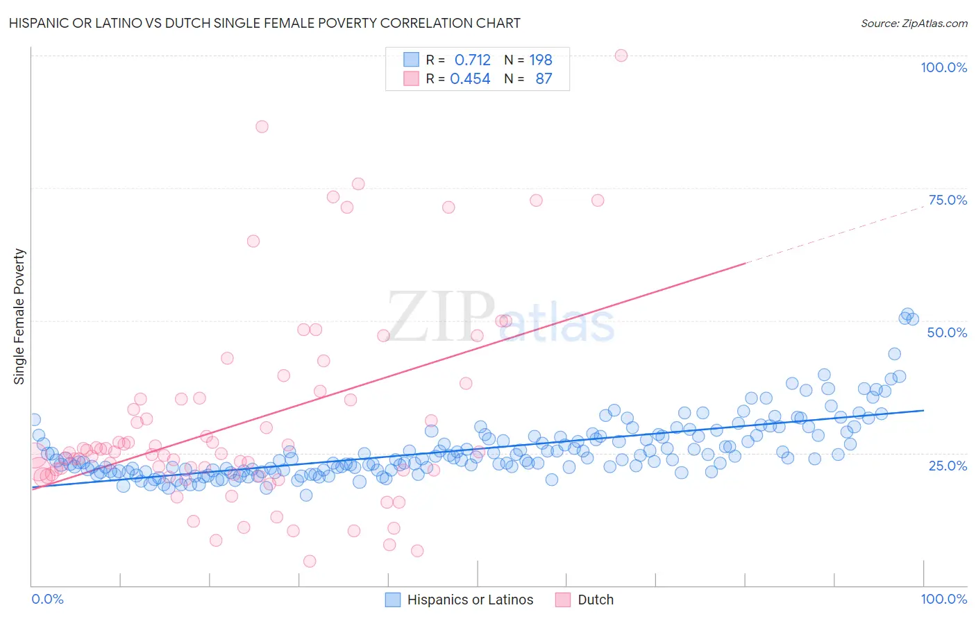 Hispanic or Latino vs Dutch Single Female Poverty