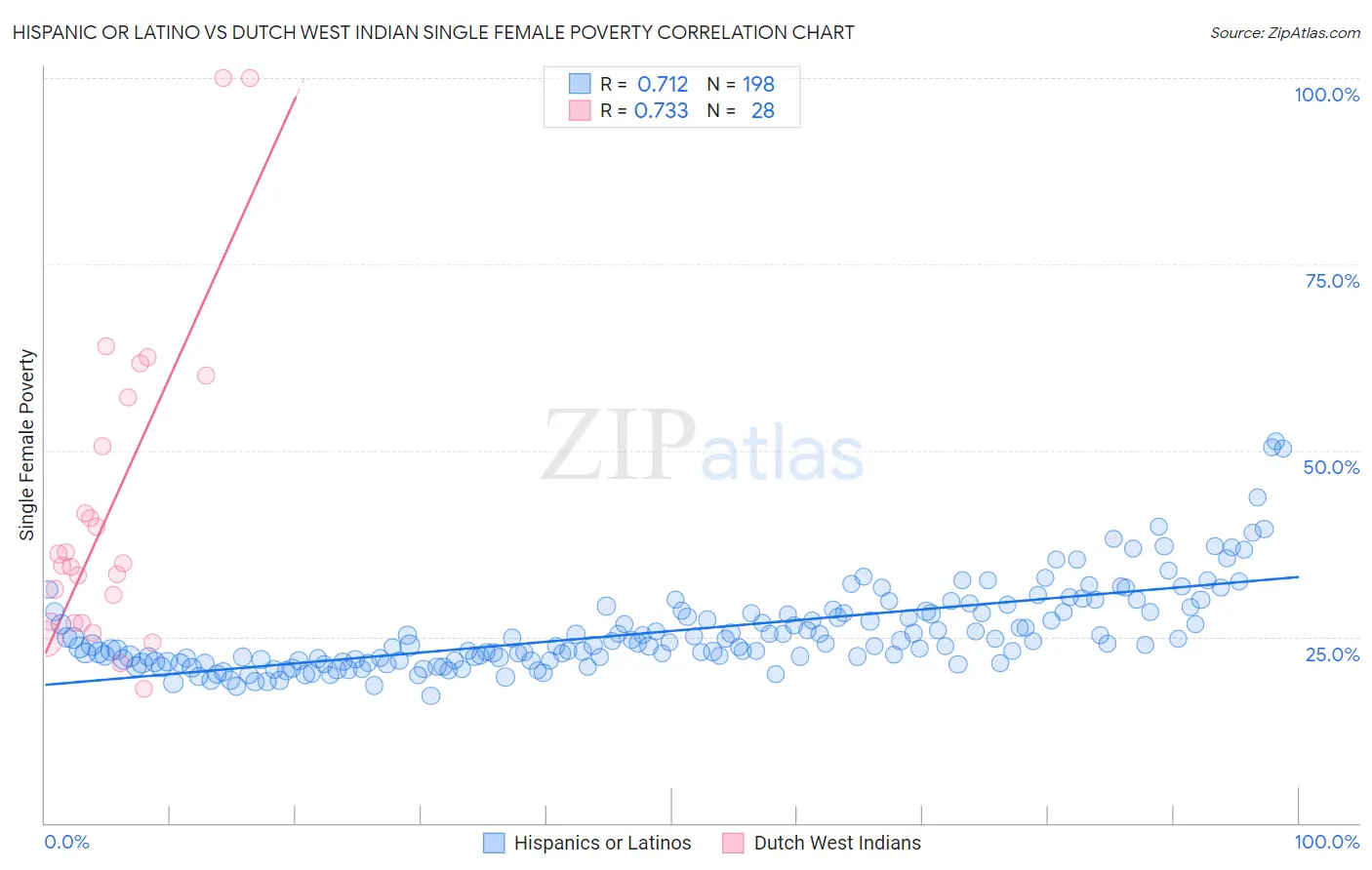 Hispanic or Latino vs Dutch West Indian Single Female Poverty