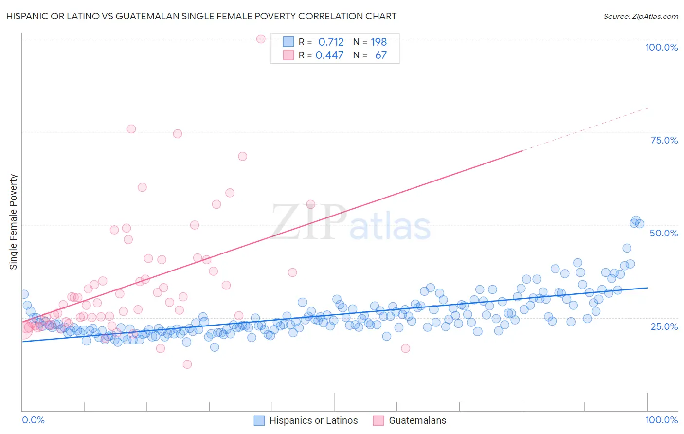 Hispanic or Latino vs Guatemalan Single Female Poverty