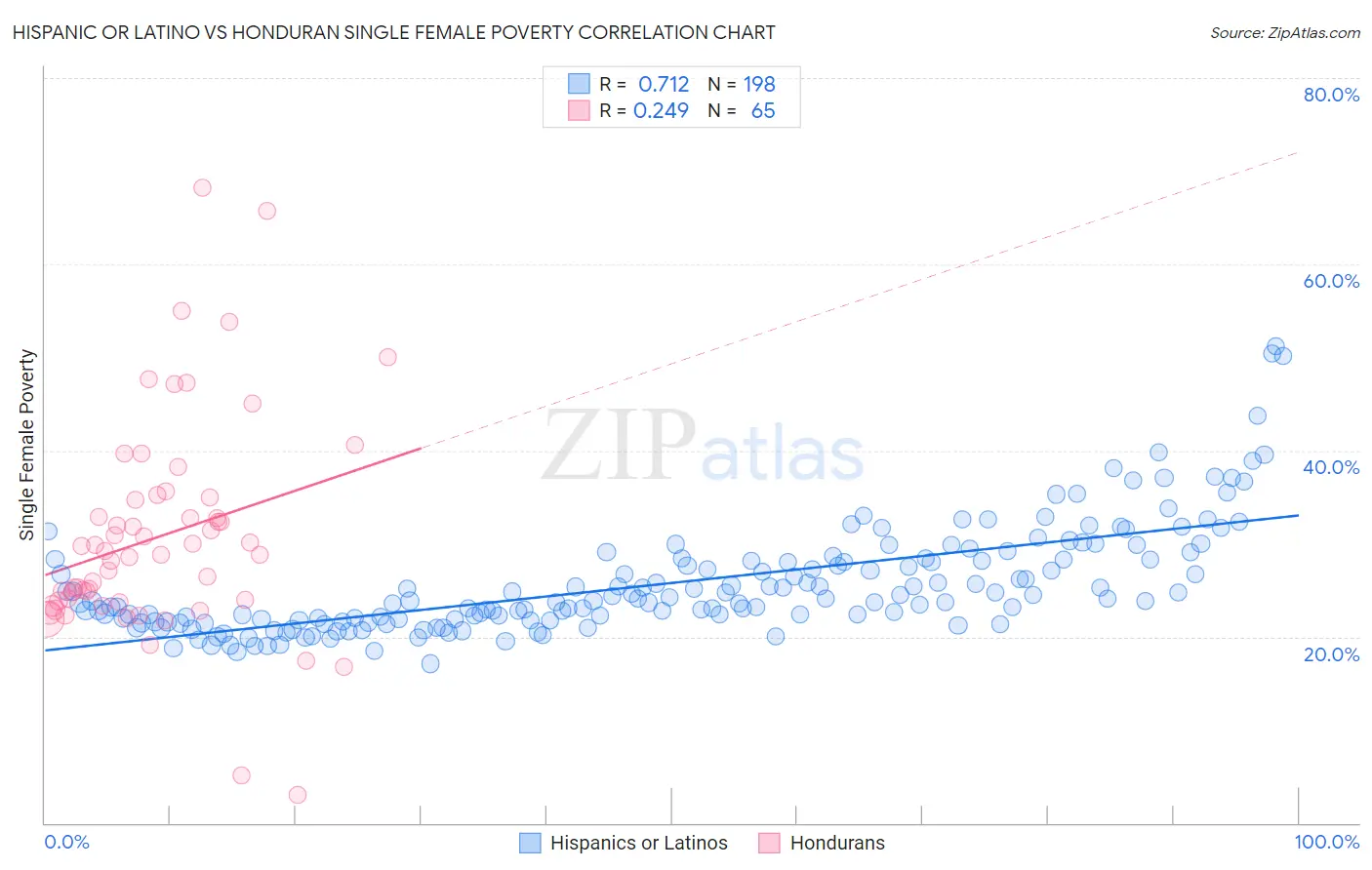 Hispanic or Latino vs Honduran Single Female Poverty