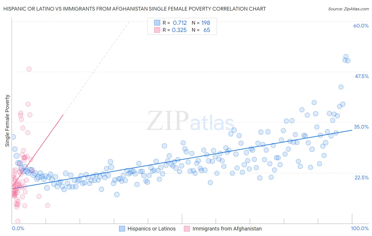 Hispanic or Latino vs Immigrants from Afghanistan Single Female Poverty