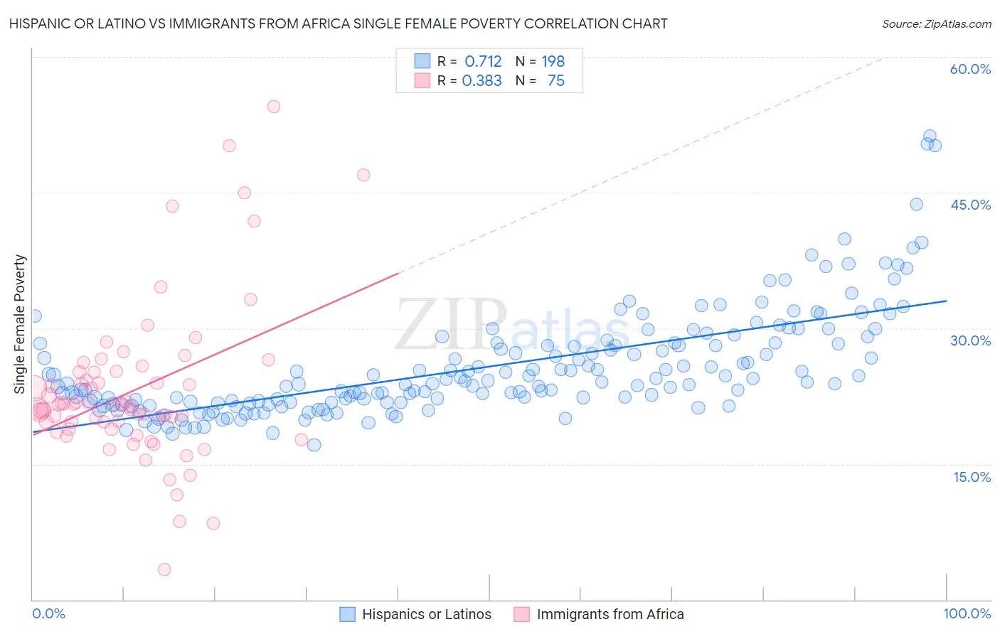 Hispanic or Latino vs Immigrants from Africa Single Female Poverty