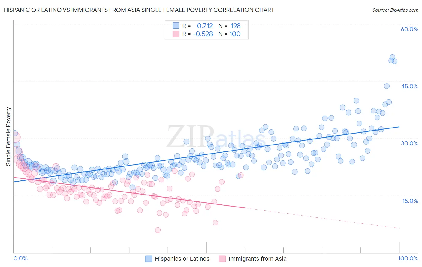 Hispanic or Latino vs Immigrants from Asia Single Female Poverty