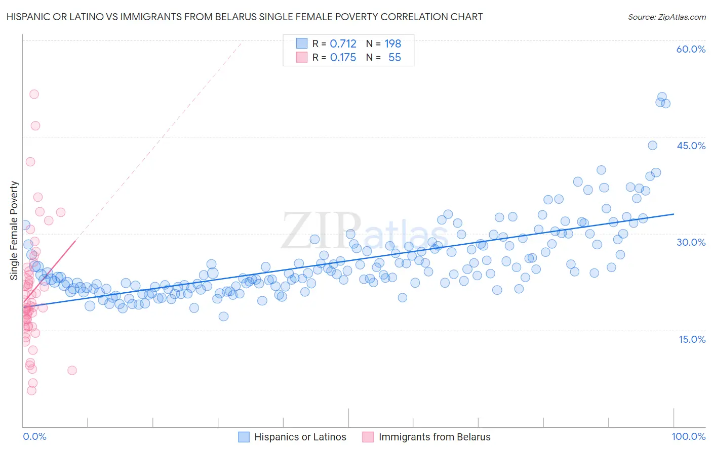 Hispanic or Latino vs Immigrants from Belarus Single Female Poverty