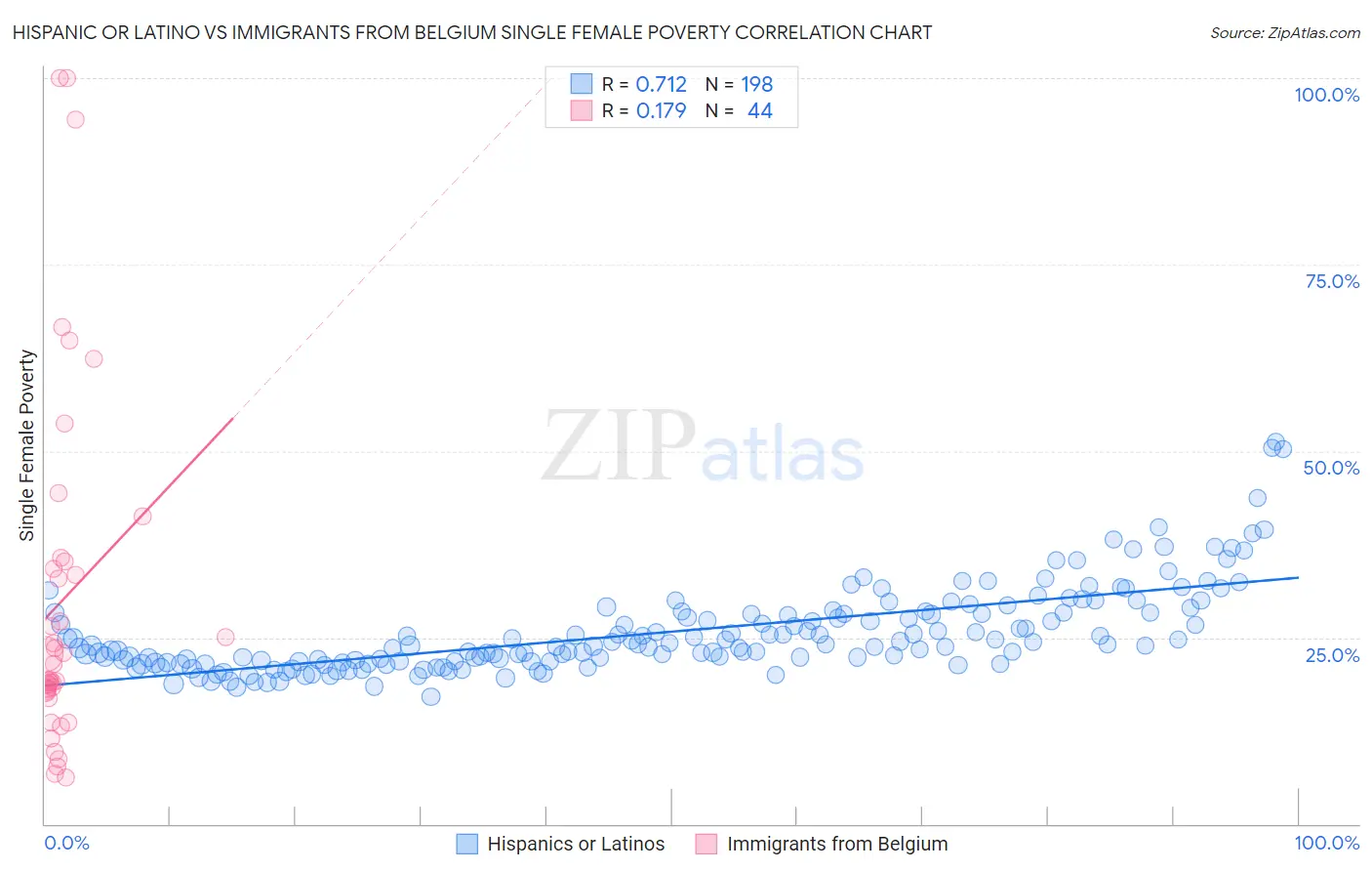 Hispanic or Latino vs Immigrants from Belgium Single Female Poverty