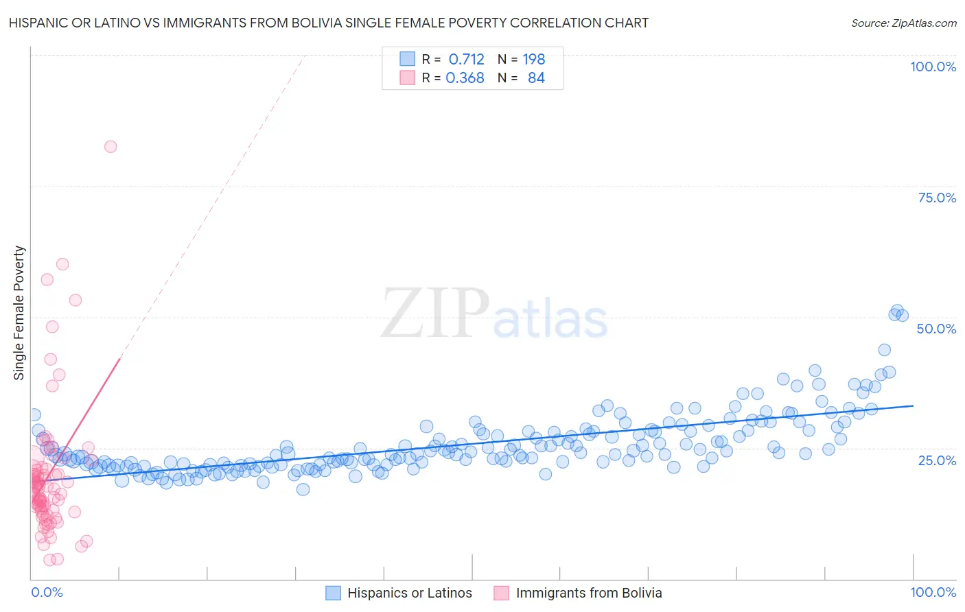 Hispanic or Latino vs Immigrants from Bolivia Single Female Poverty