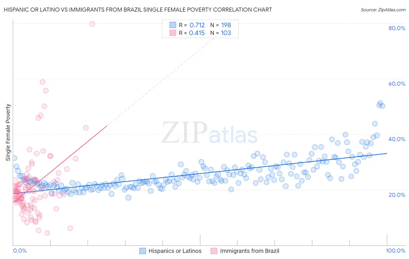 Hispanic or Latino vs Immigrants from Brazil Single Female Poverty
