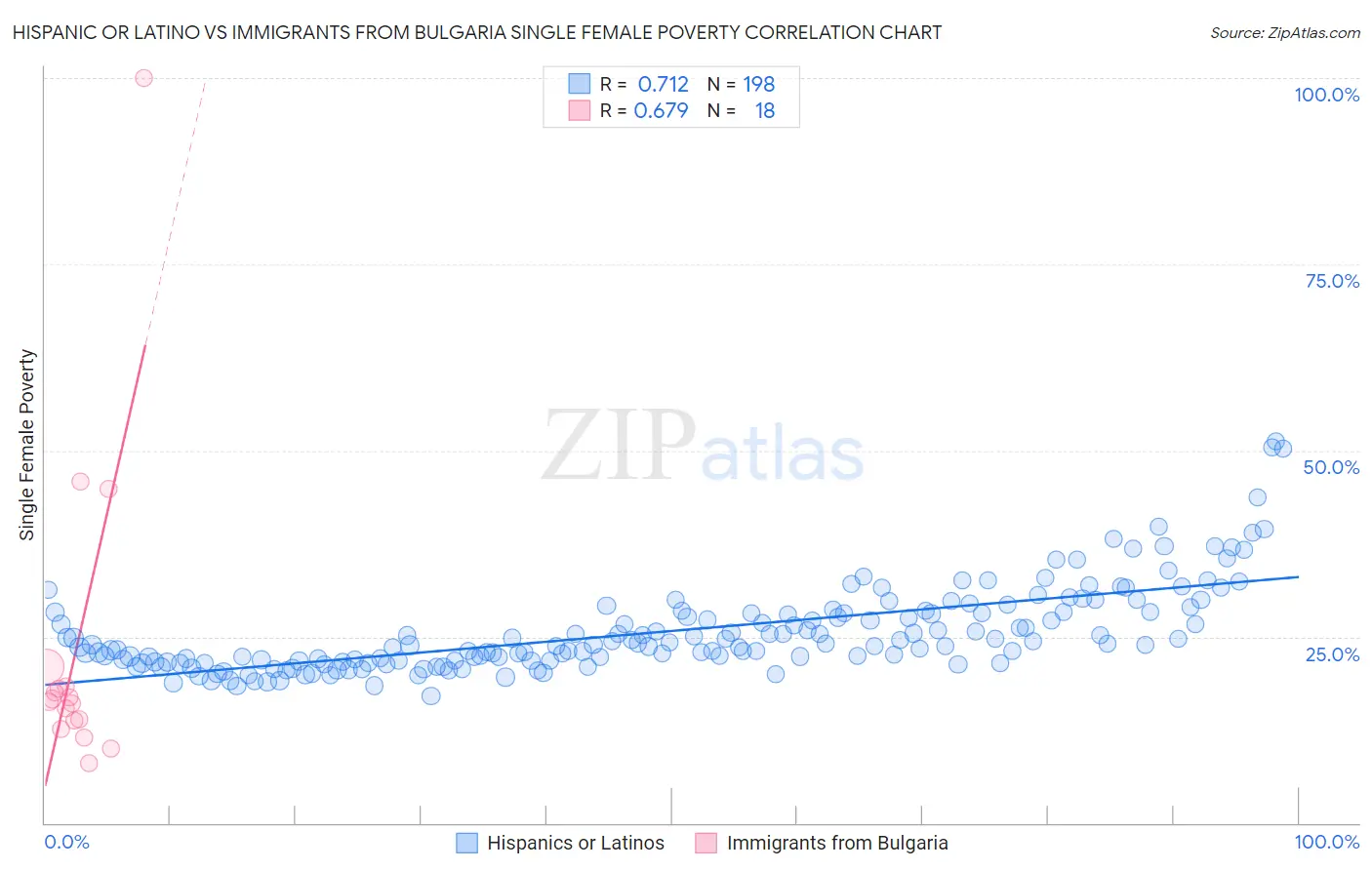Hispanic or Latino vs Immigrants from Bulgaria Single Female Poverty