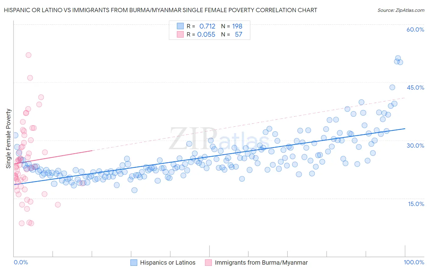 Hispanic or Latino vs Immigrants from Burma/Myanmar Single Female Poverty