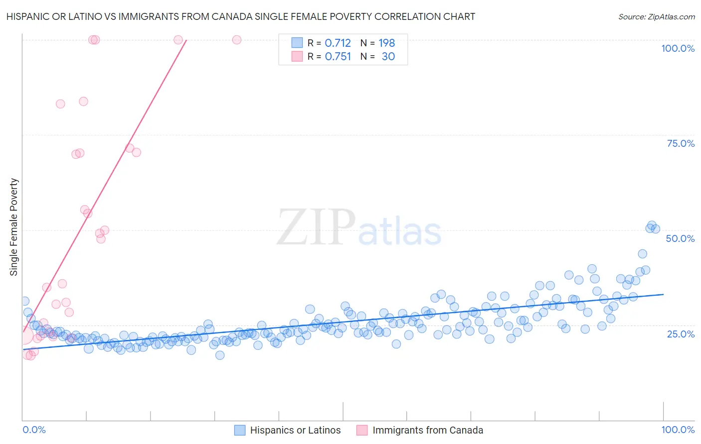 Hispanic or Latino vs Immigrants from Canada Single Female Poverty