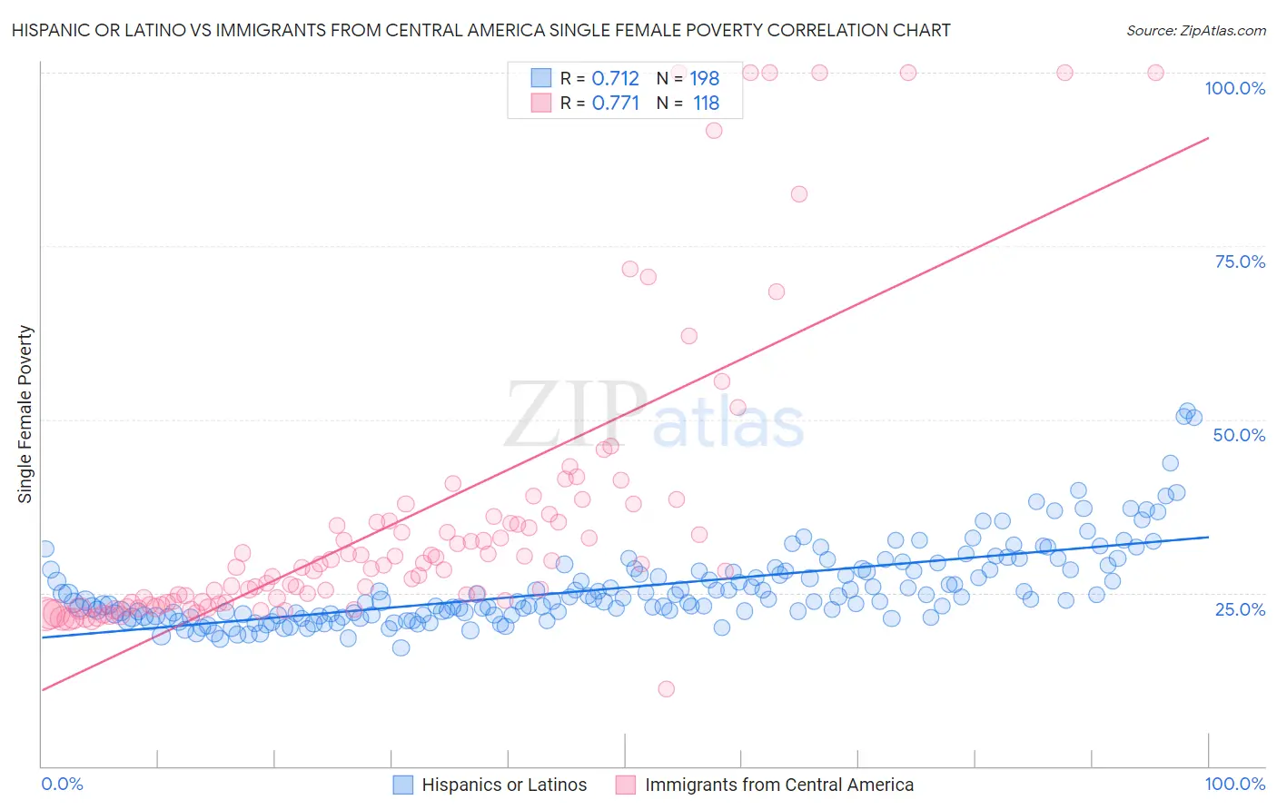 Hispanic or Latino vs Immigrants from Central America Single Female Poverty