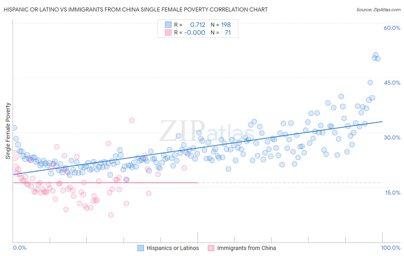 Hispanic or Latino vs Immigrants from China Single Female Poverty