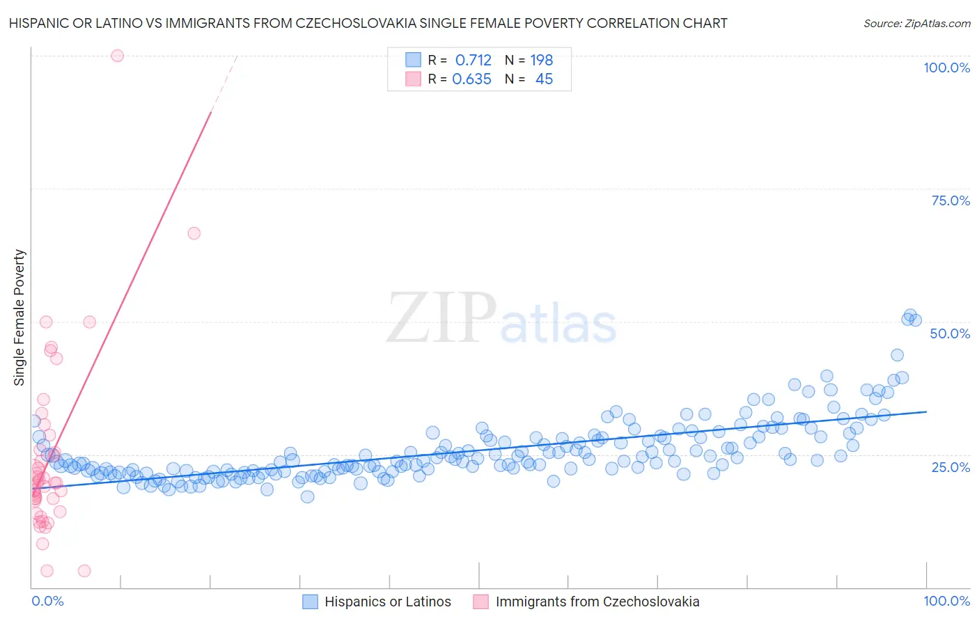 Hispanic or Latino vs Immigrants from Czechoslovakia Single Female Poverty