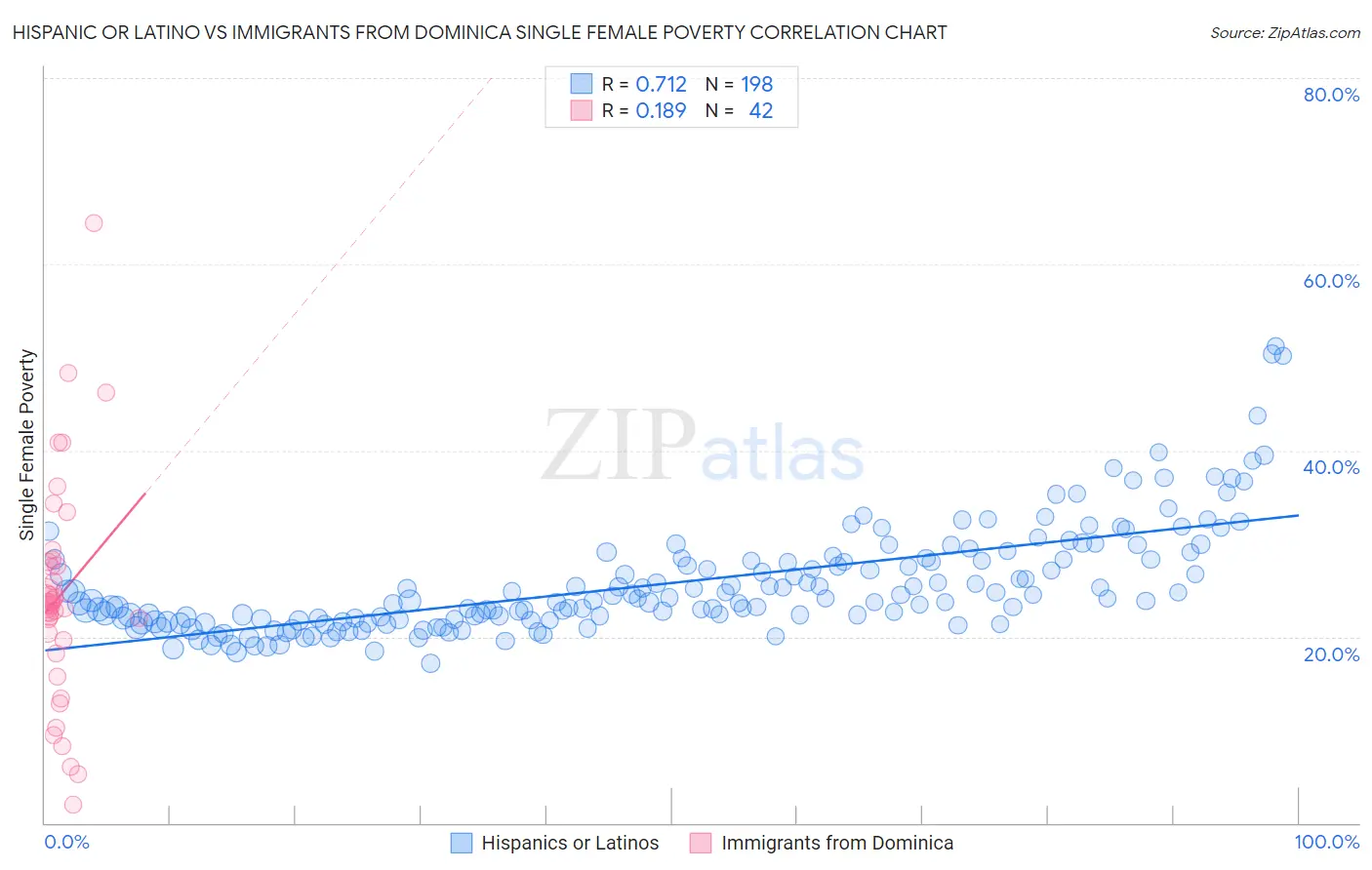 Hispanic or Latino vs Immigrants from Dominica Single Female Poverty