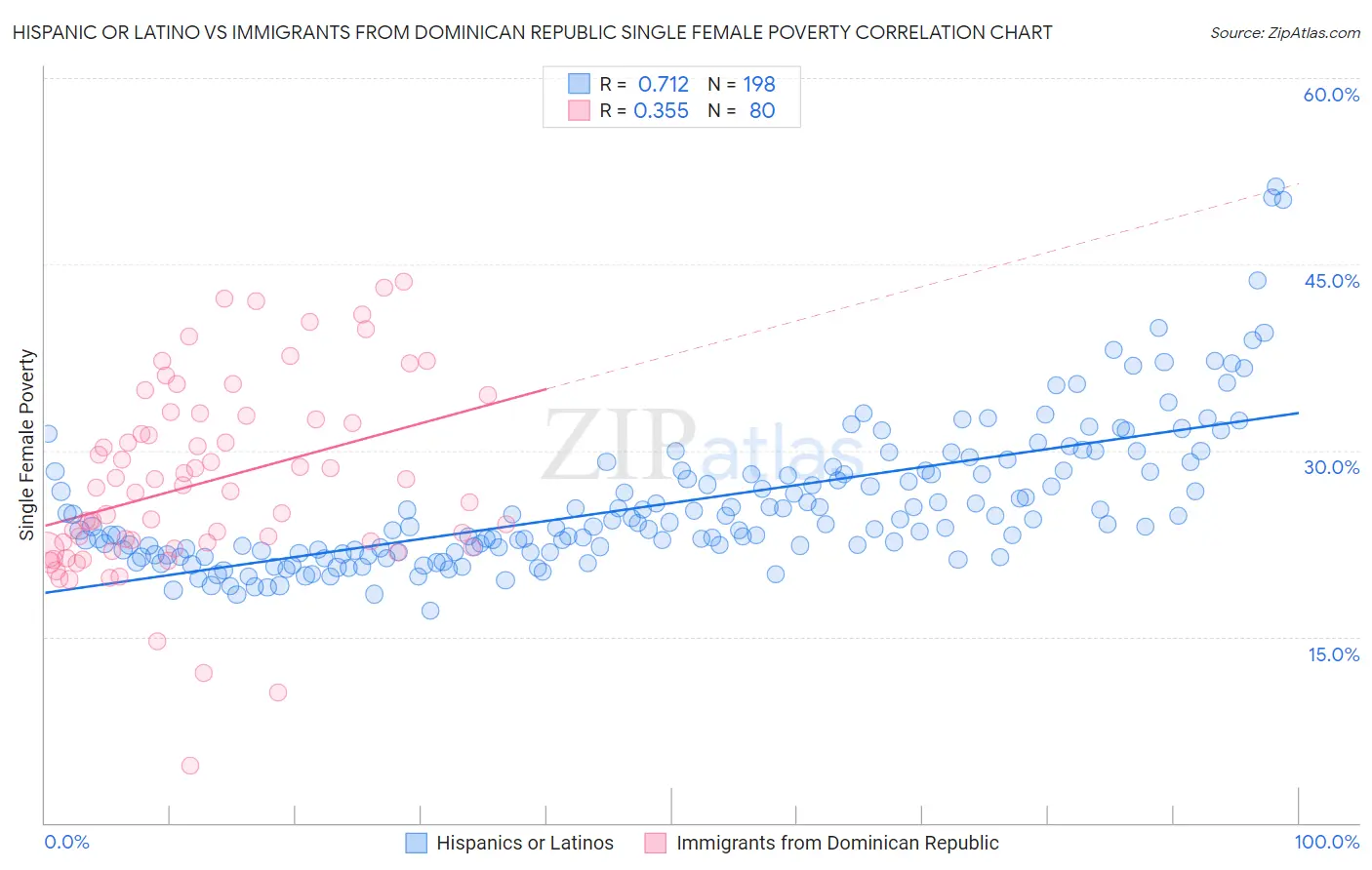 Hispanic or Latino vs Immigrants from Dominican Republic Single Female Poverty