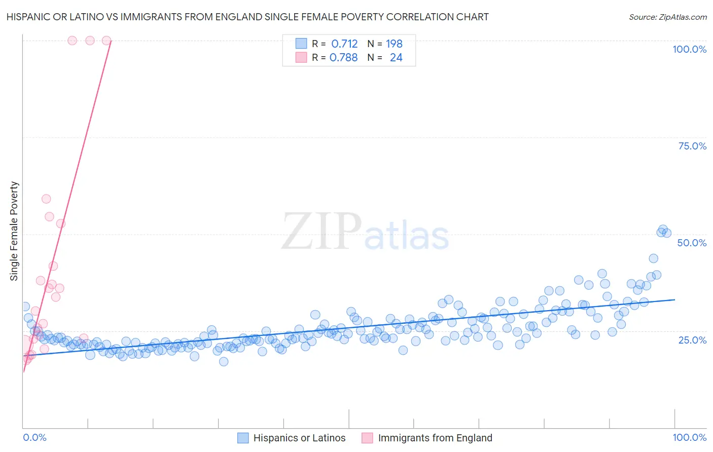Hispanic or Latino vs Immigrants from England Single Female Poverty