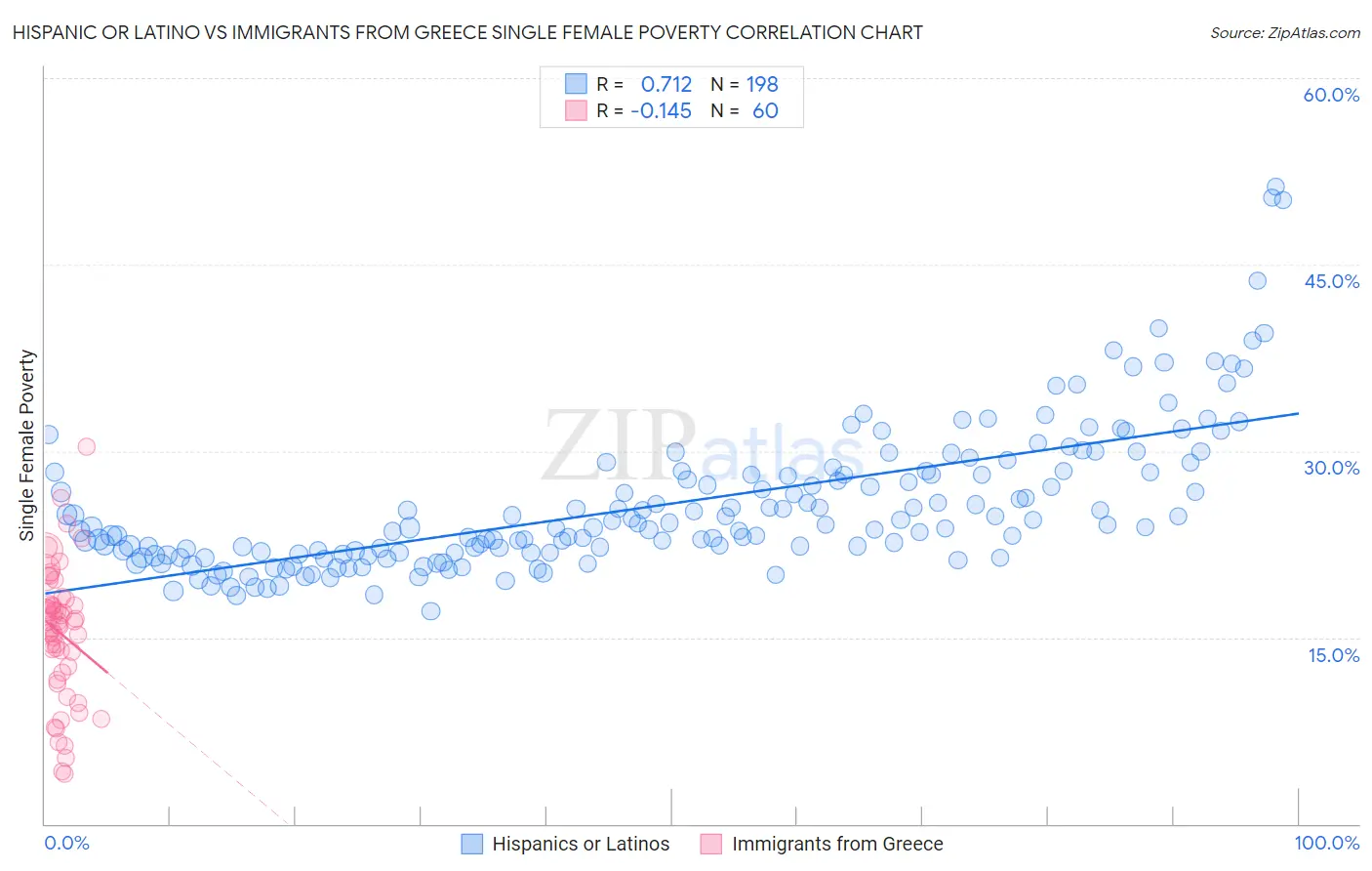 Hispanic or Latino vs Immigrants from Greece Single Female Poverty