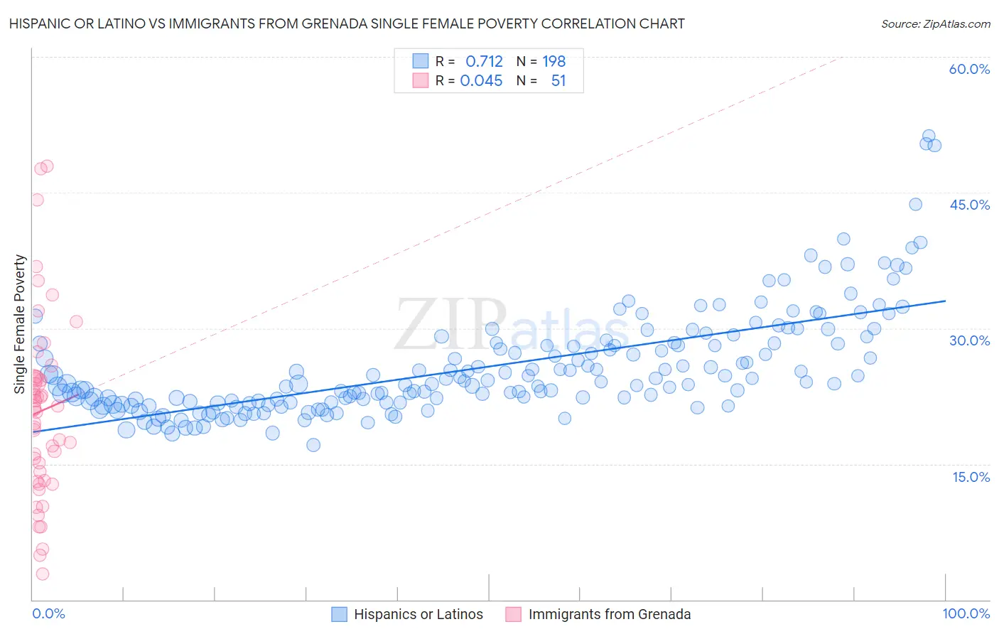 Hispanic or Latino vs Immigrants from Grenada Single Female Poverty
