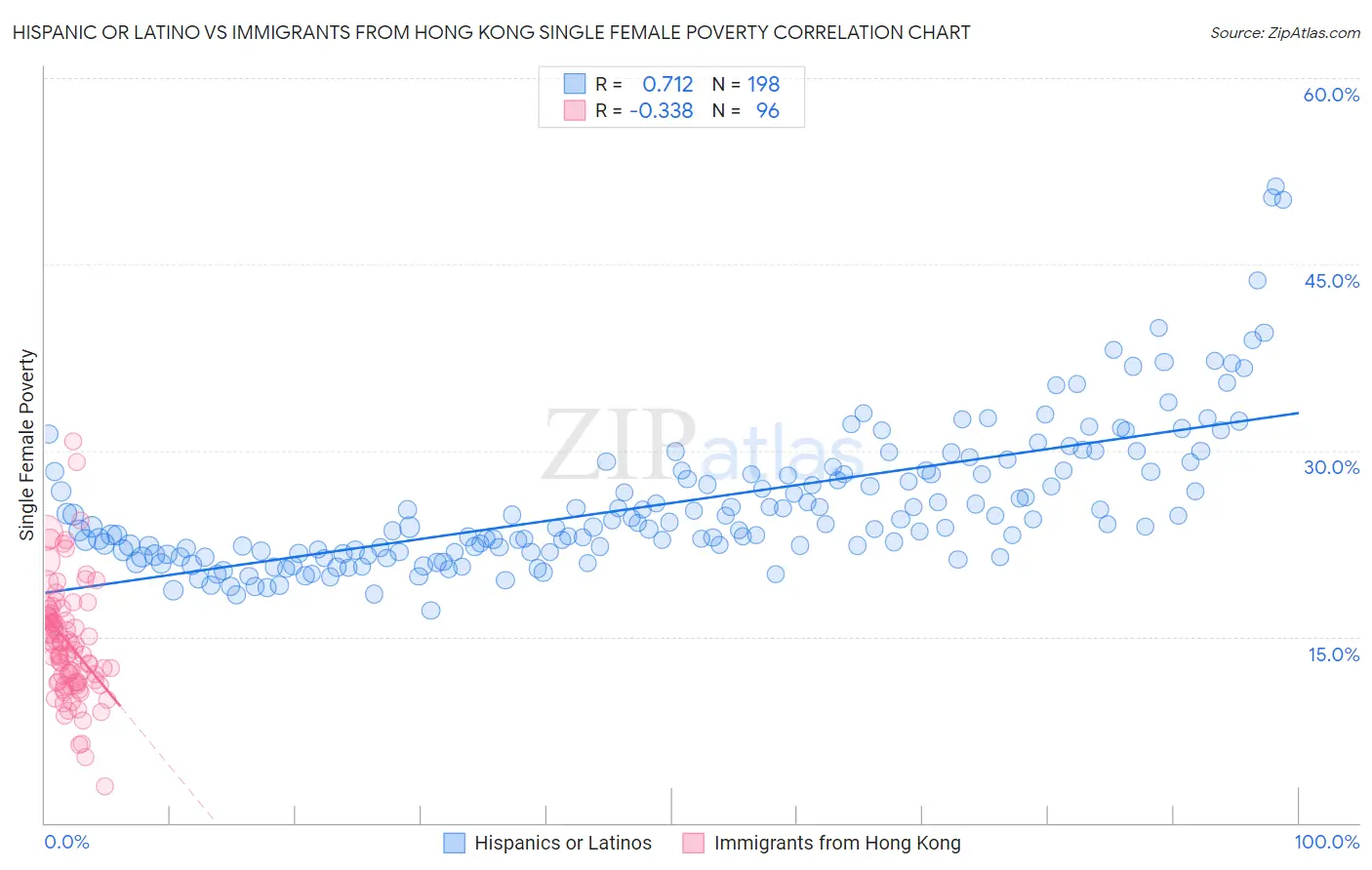 Hispanic or Latino vs Immigrants from Hong Kong Single Female Poverty