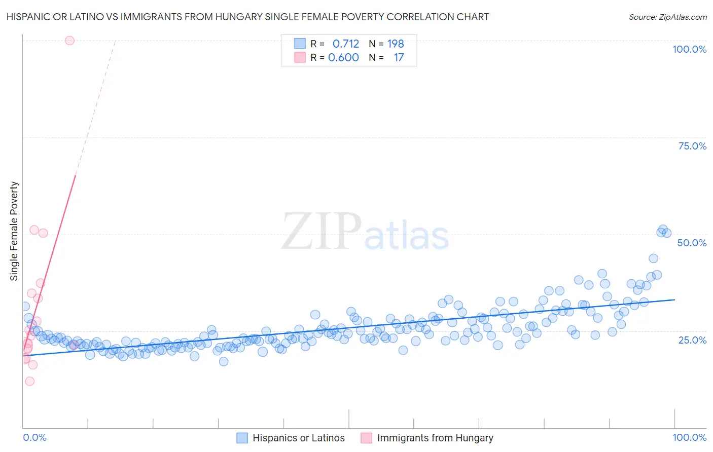 Hispanic or Latino vs Immigrants from Hungary Single Female Poverty