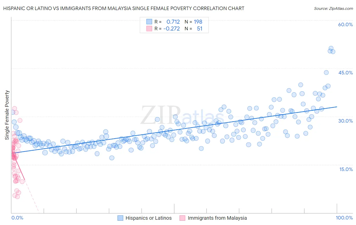 Hispanic or Latino vs Immigrants from Malaysia Single Female Poverty