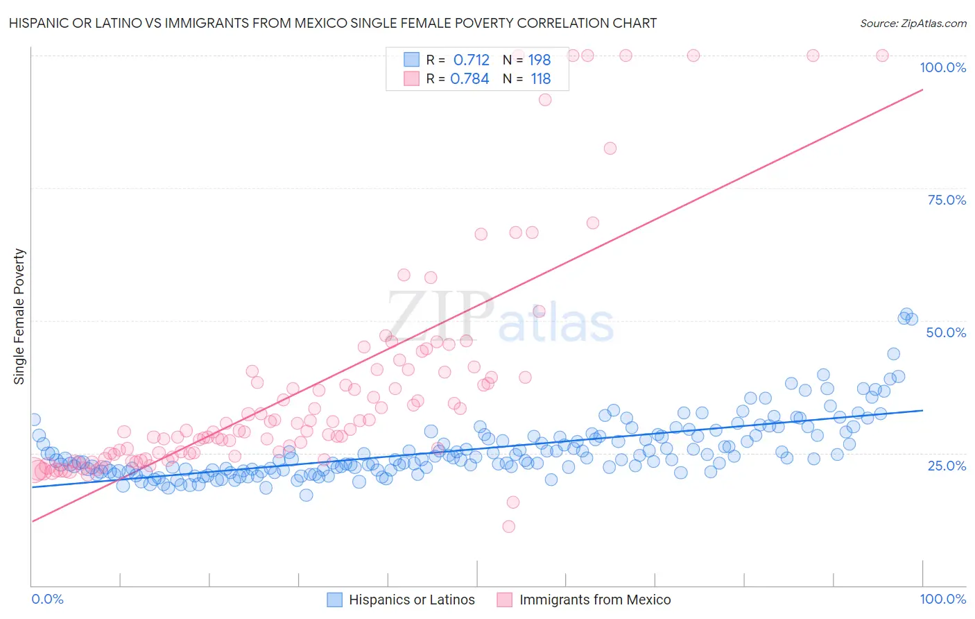 Hispanic or Latino vs Immigrants from Mexico Single Female Poverty