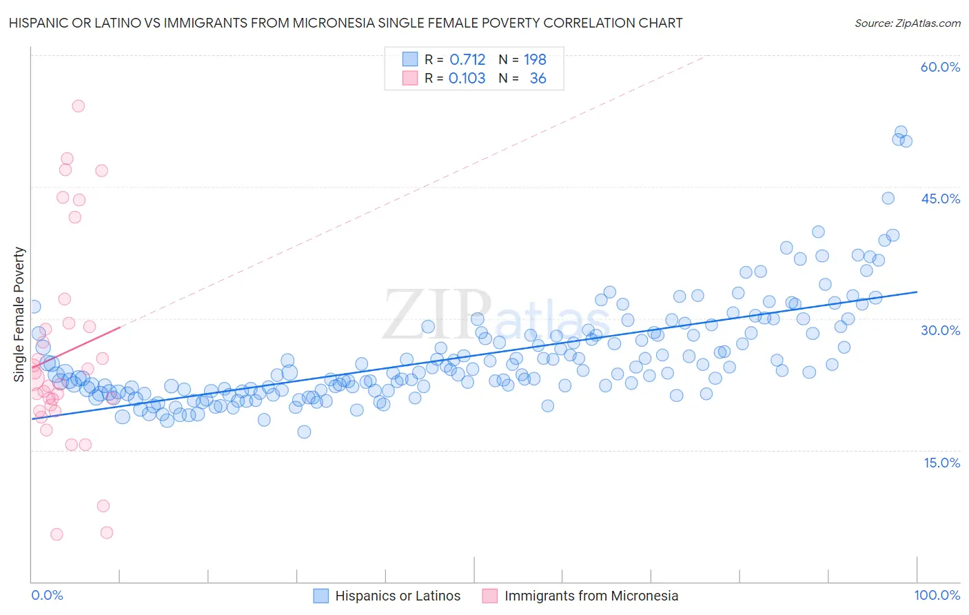 Hispanic or Latino vs Immigrants from Micronesia Single Female Poverty