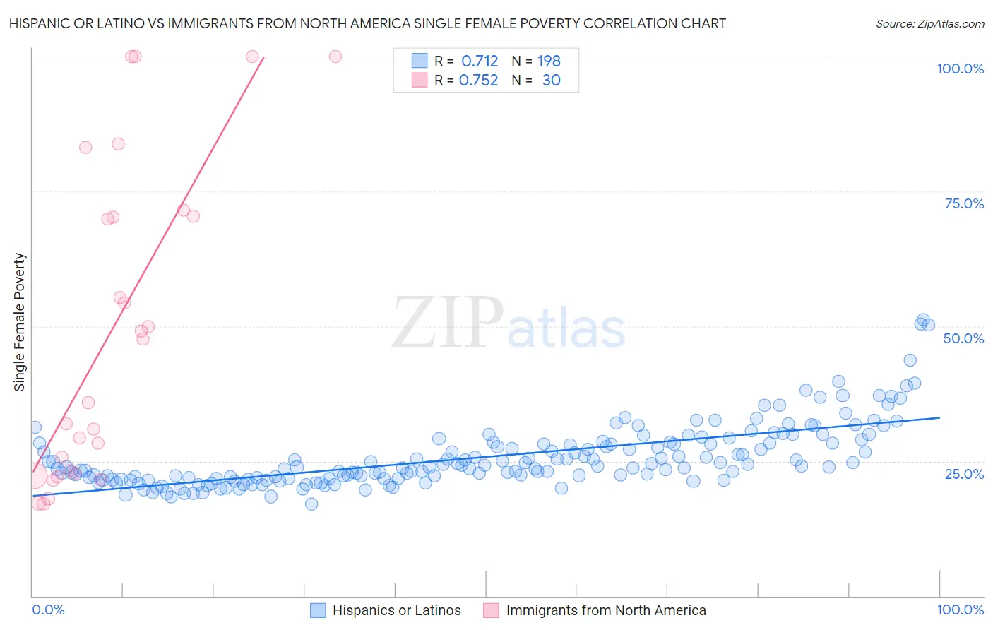 Hispanic or Latino vs Immigrants from North America Single Female Poverty
