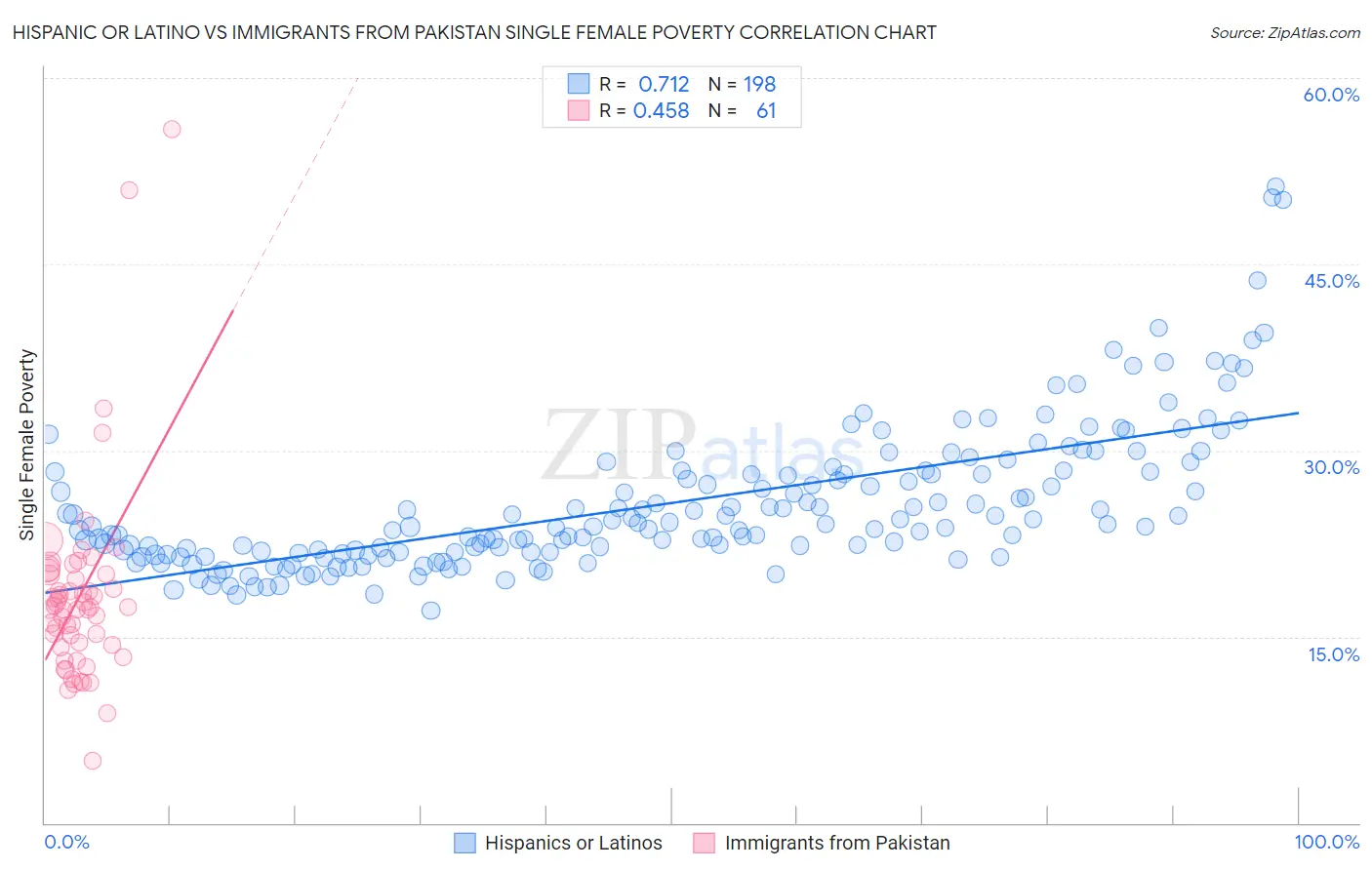 Hispanic or Latino vs Immigrants from Pakistan Single Female Poverty