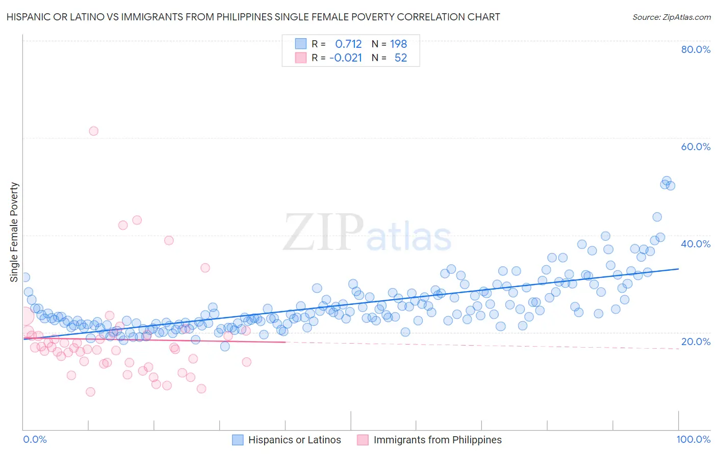 Hispanic or Latino vs Immigrants from Philippines Single Female Poverty