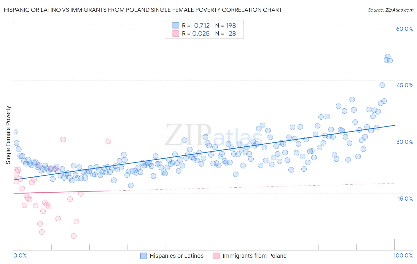 Hispanic or Latino vs Immigrants from Poland Single Female Poverty