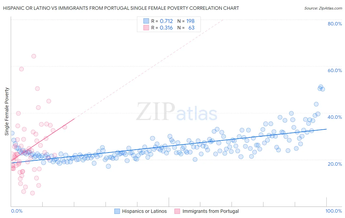 Hispanic or Latino vs Immigrants from Portugal Single Female Poverty