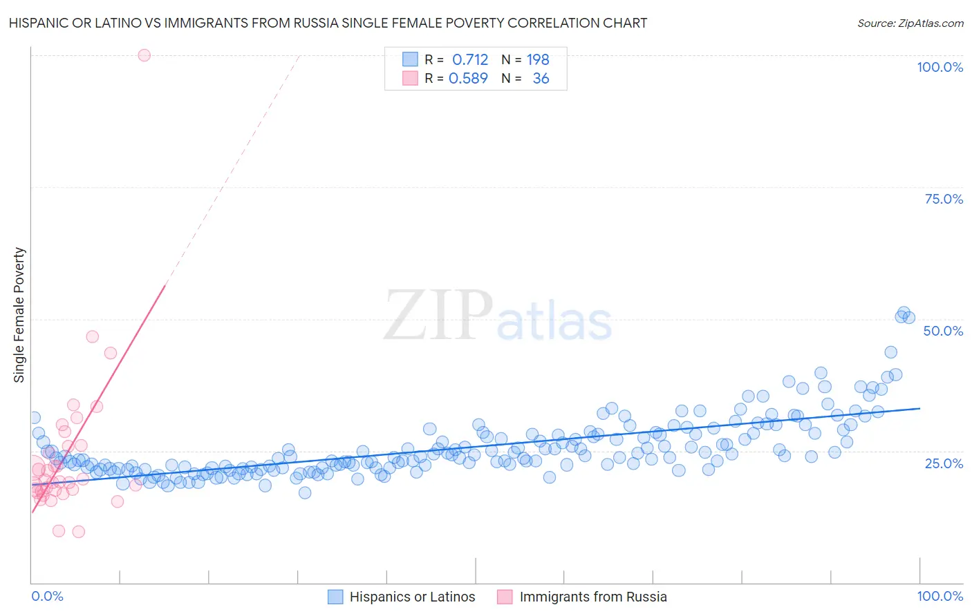 Hispanic or Latino vs Immigrants from Russia Single Female Poverty