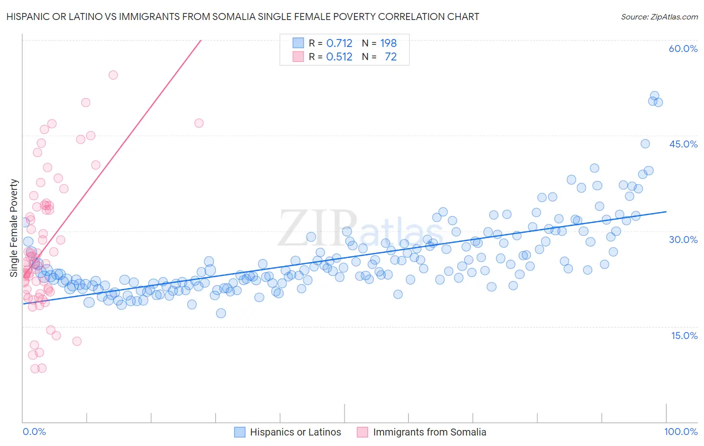 Hispanic or Latino vs Immigrants from Somalia Single Female Poverty