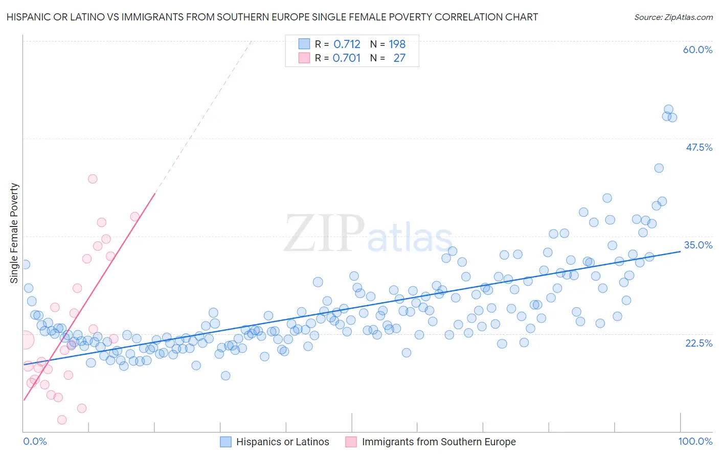 Hispanic or Latino vs Immigrants from Southern Europe Single Female Poverty