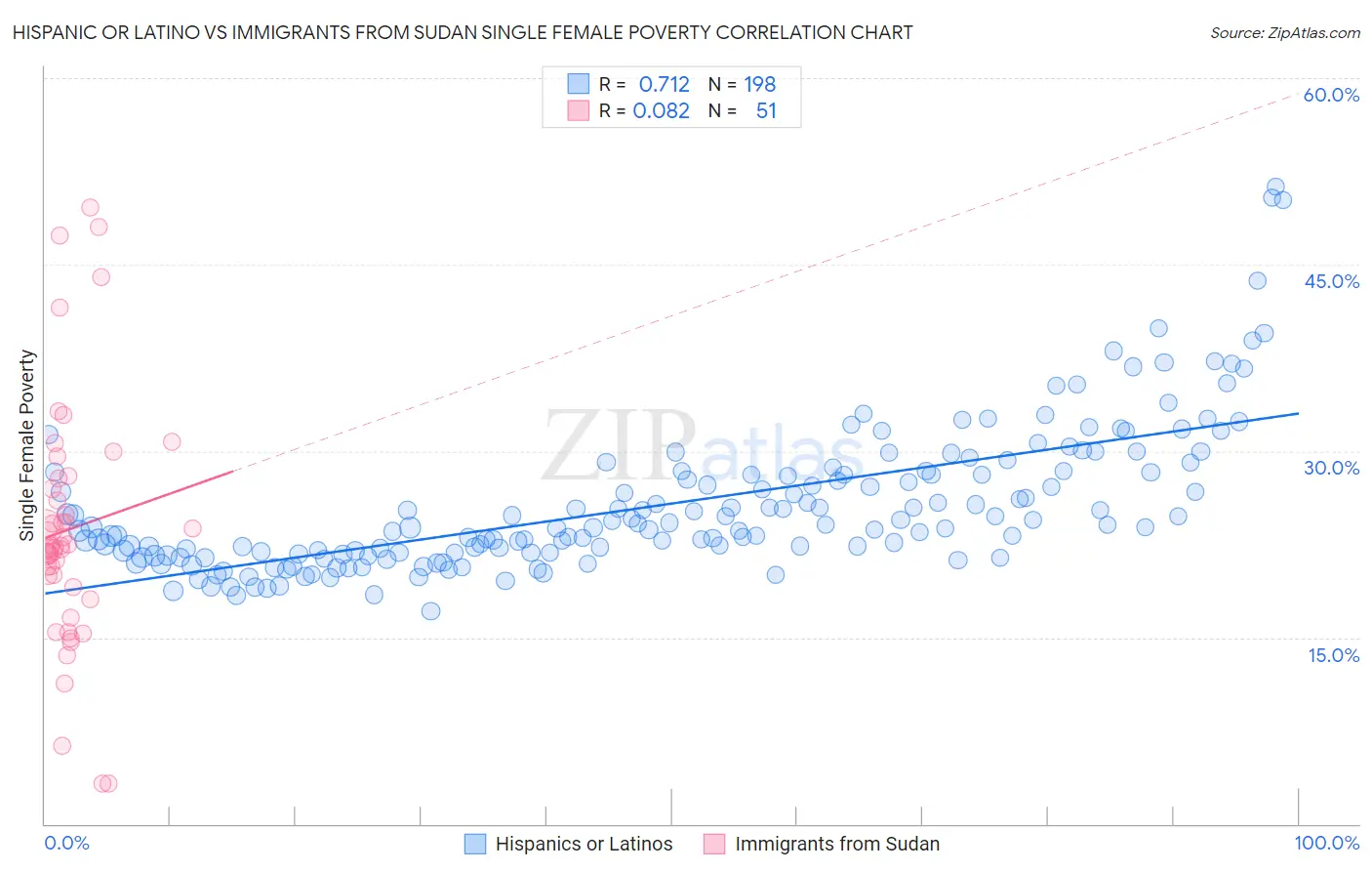 Hispanic or Latino vs Immigrants from Sudan Single Female Poverty