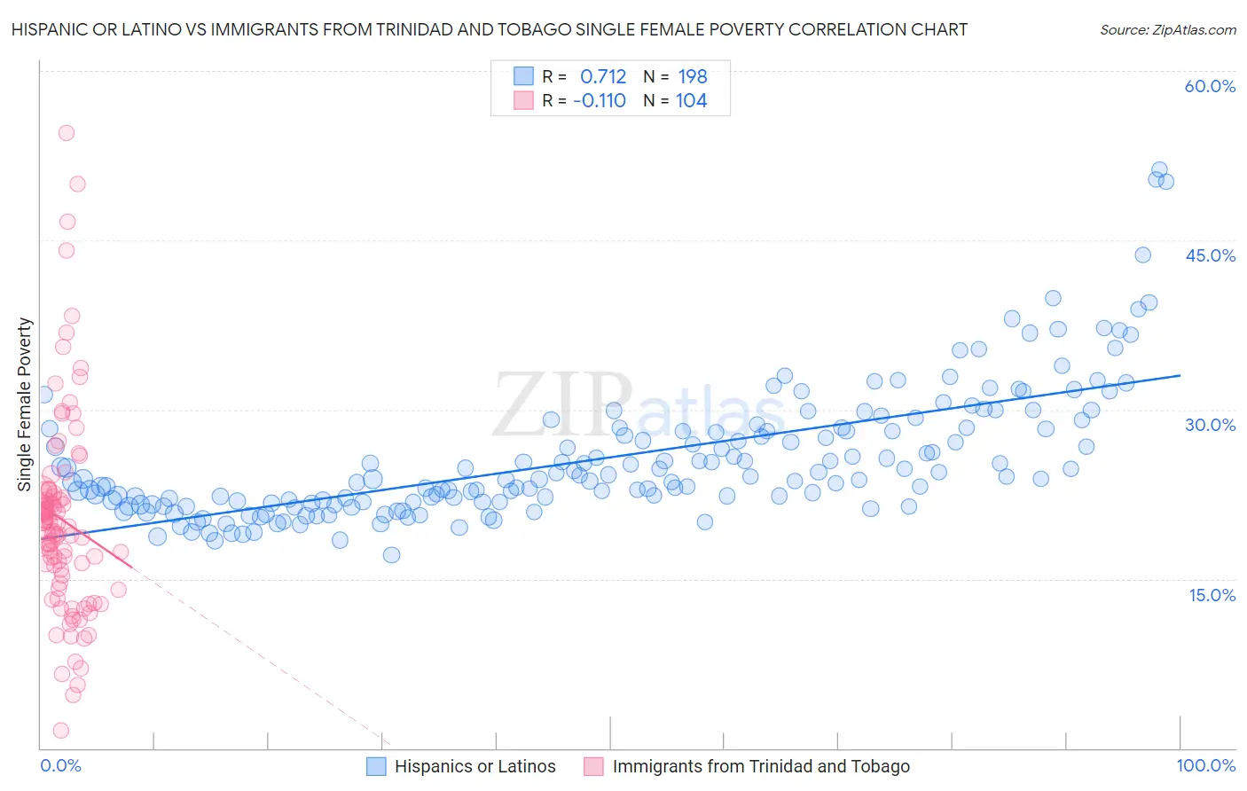 Hispanic or Latino vs Immigrants from Trinidad and Tobago Single Female Poverty