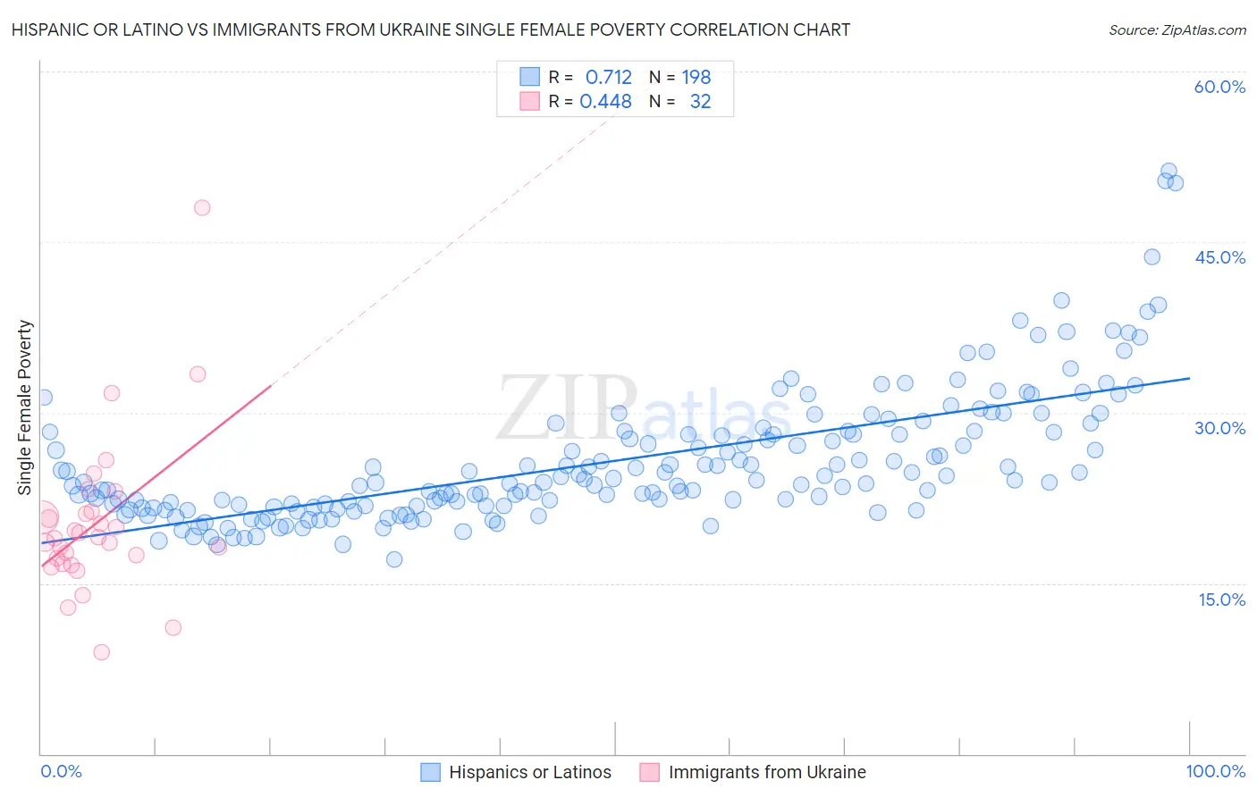 Hispanic or Latino vs Immigrants from Ukraine Single Female Poverty