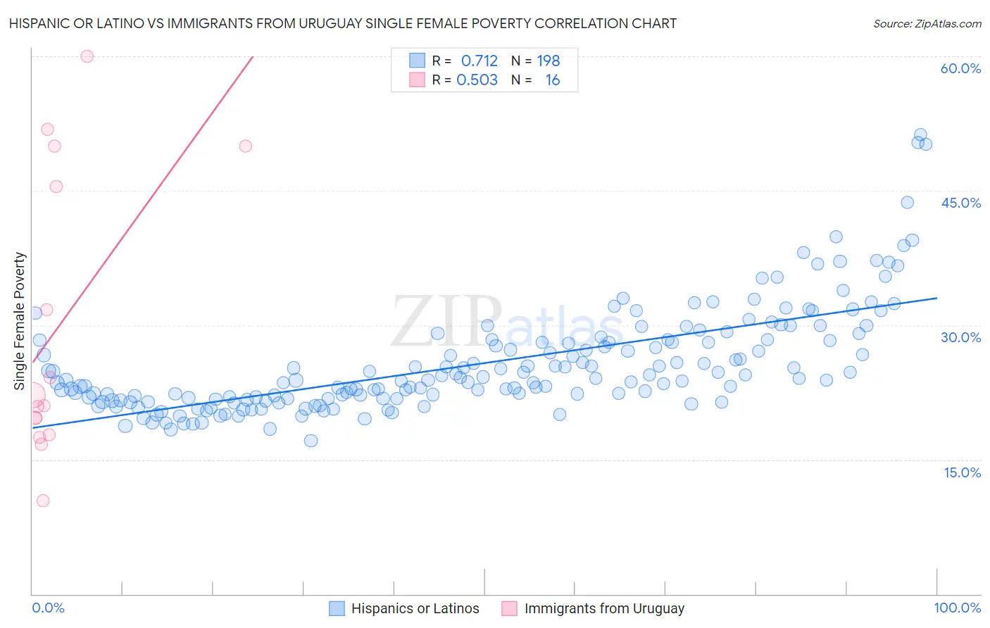 Hispanic or Latino vs Immigrants from Uruguay Single Female Poverty