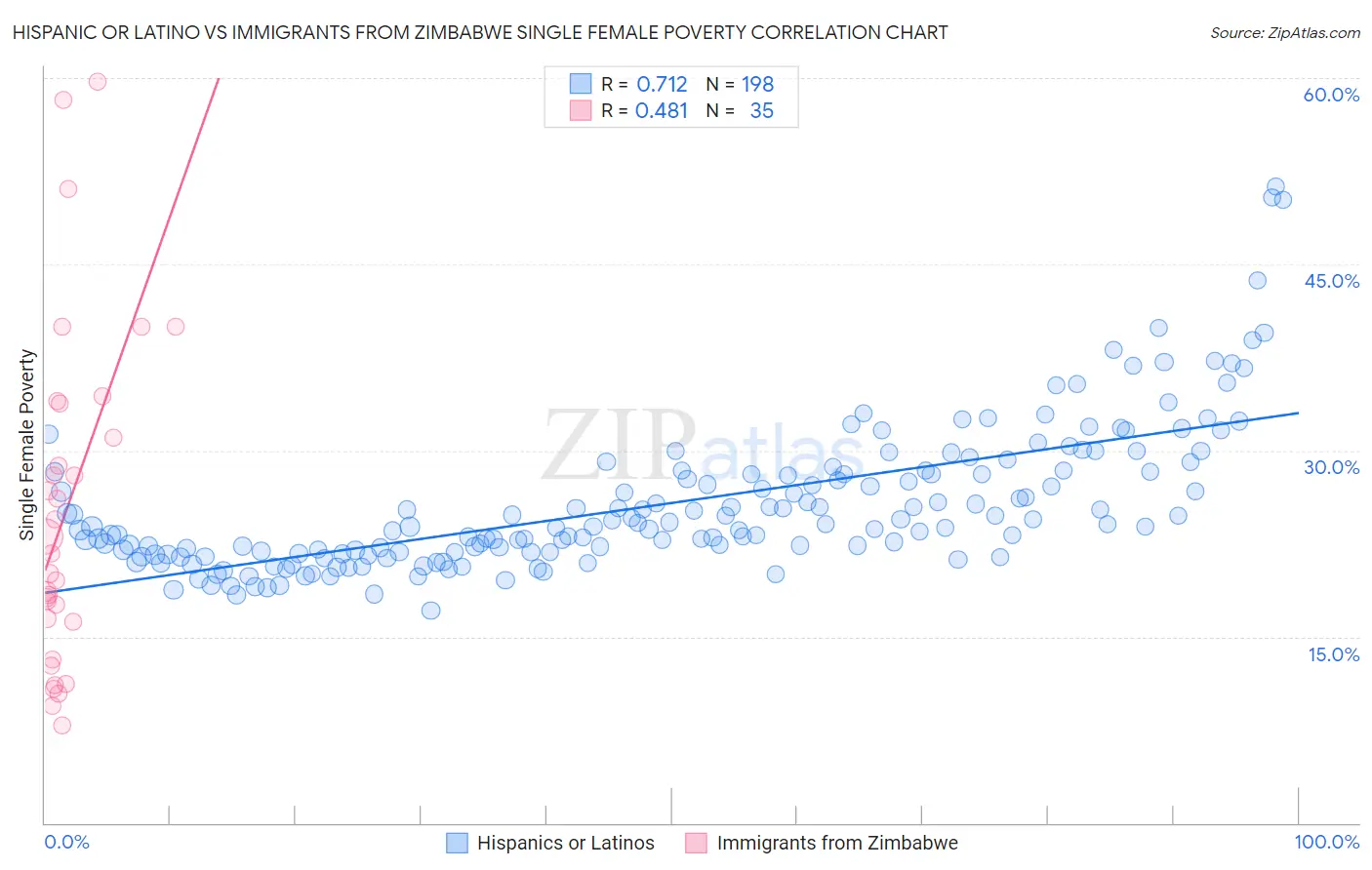 Hispanic or Latino vs Immigrants from Zimbabwe Single Female Poverty