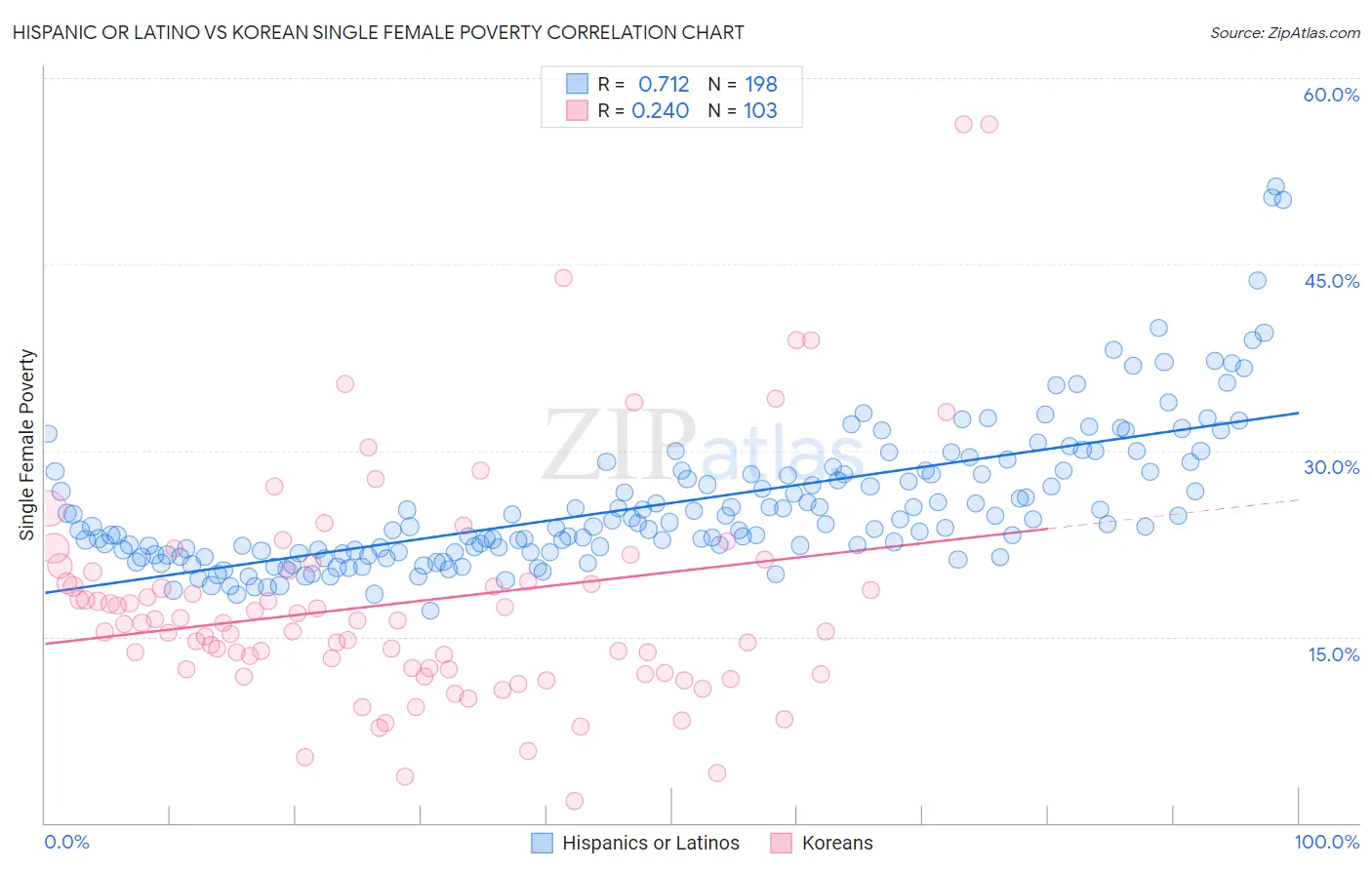 Hispanic or Latino vs Korean Single Female Poverty