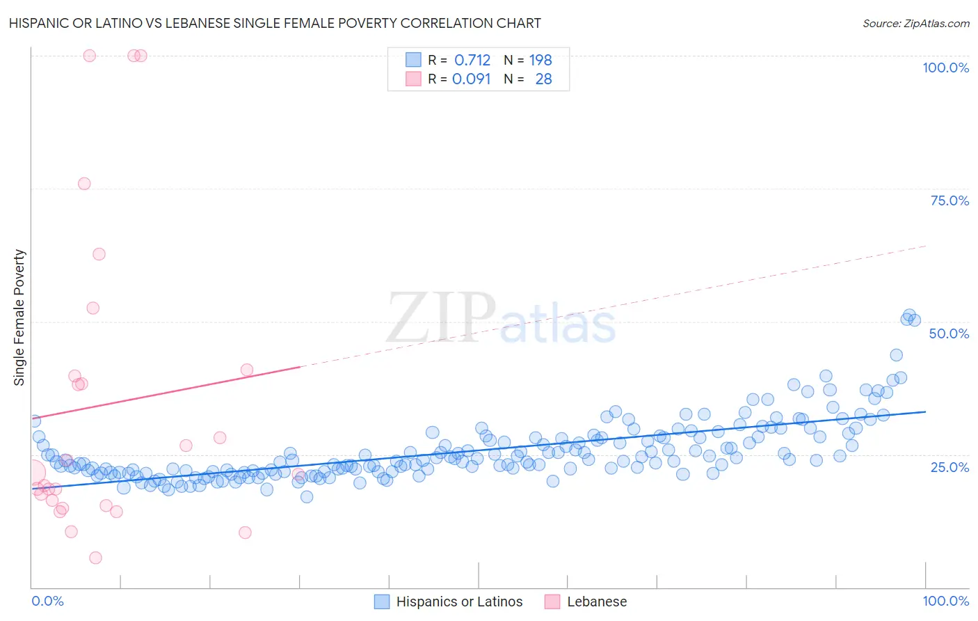 Hispanic or Latino vs Lebanese Single Female Poverty