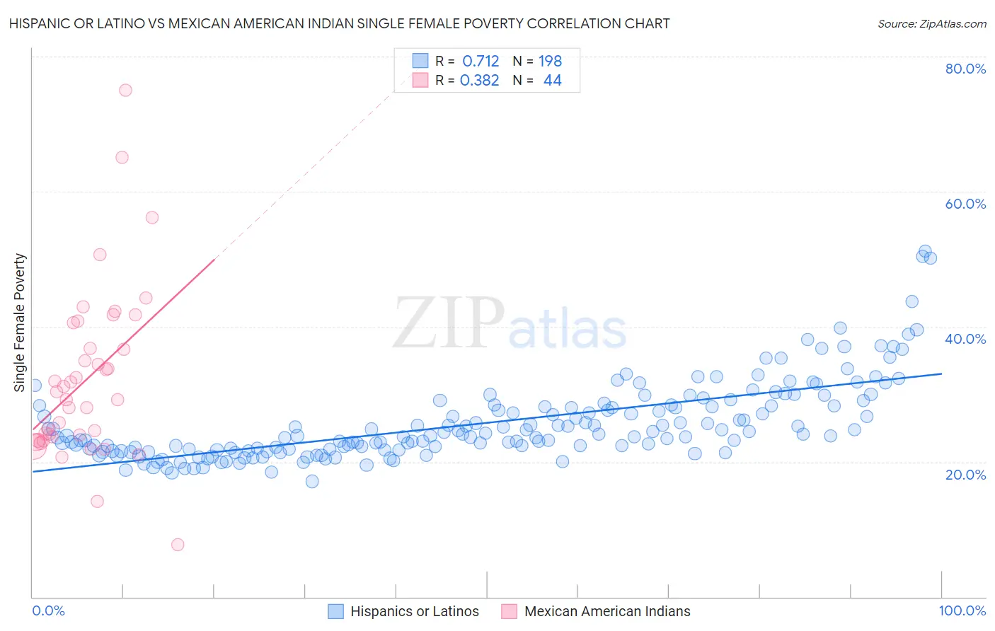 Hispanic or Latino vs Mexican American Indian Single Female Poverty